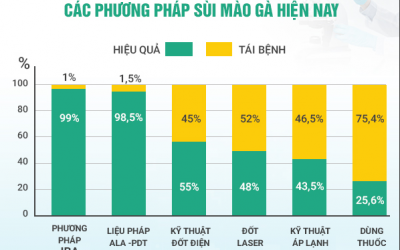 [CẢNH BÁO] Các hiểu lầm khi dùng thuốc chữa sùi mào gà không rõ nguồn gốc gây nguy hại cho sức khỏe